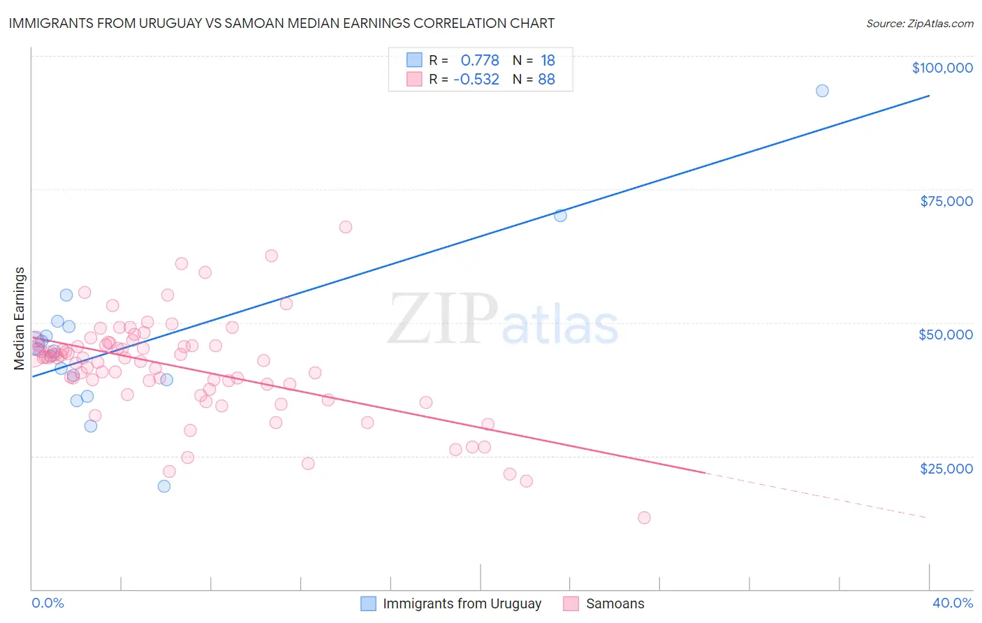 Immigrants from Uruguay vs Samoan Median Earnings