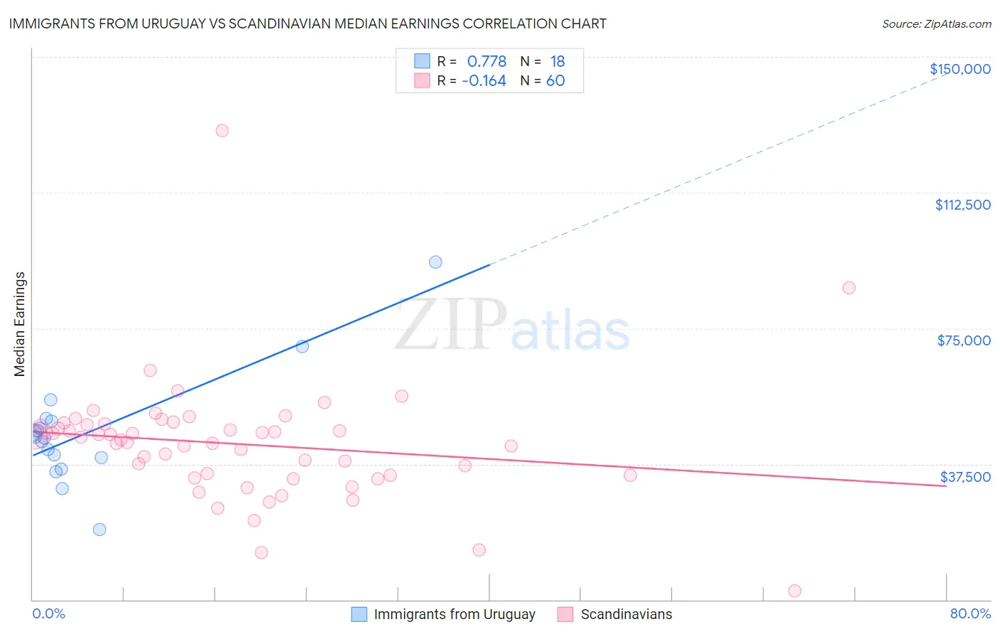Immigrants from Uruguay vs Scandinavian Median Earnings