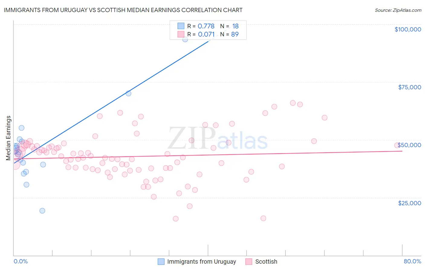 Immigrants from Uruguay vs Scottish Median Earnings
