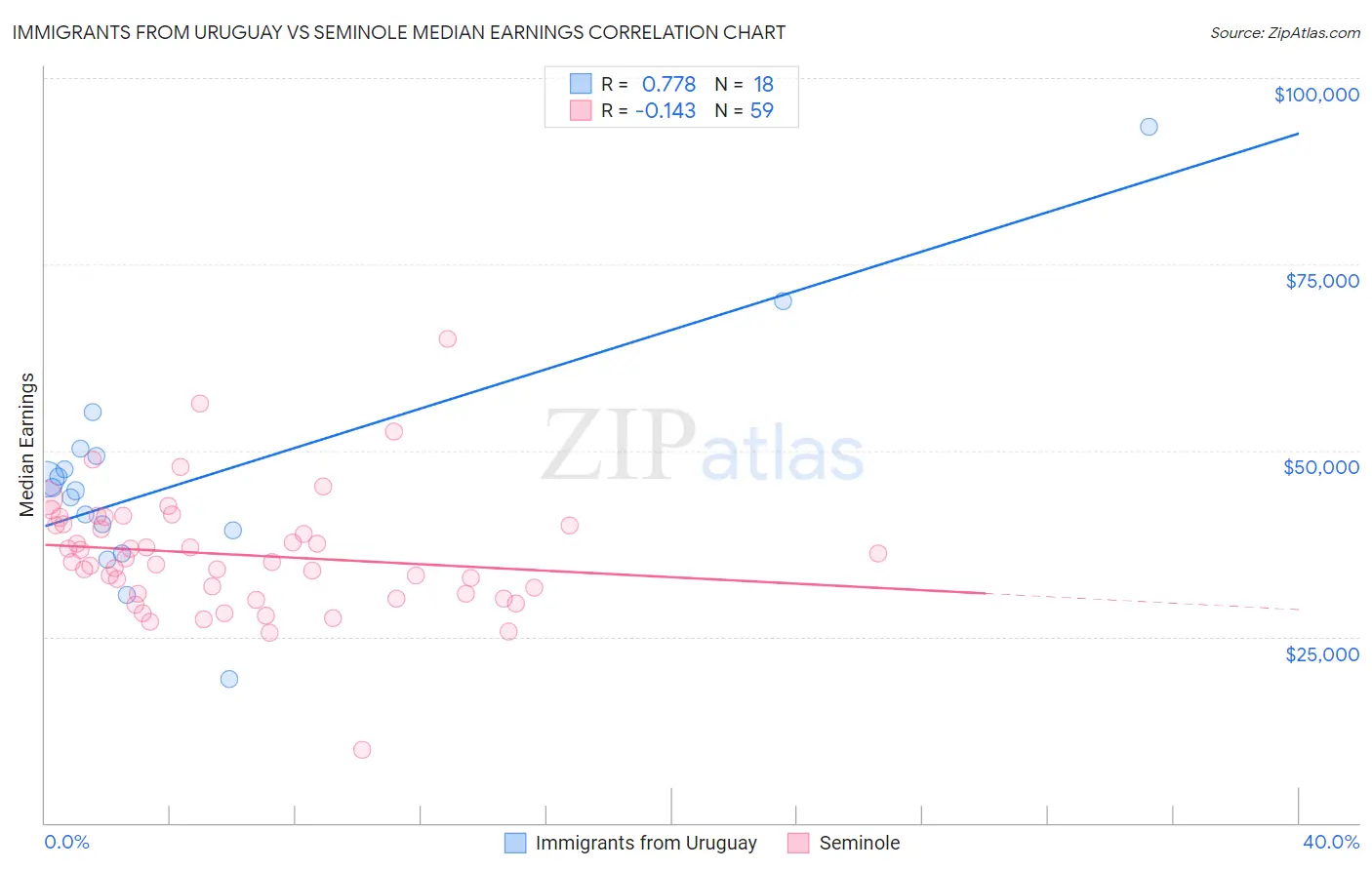 Immigrants from Uruguay vs Seminole Median Earnings