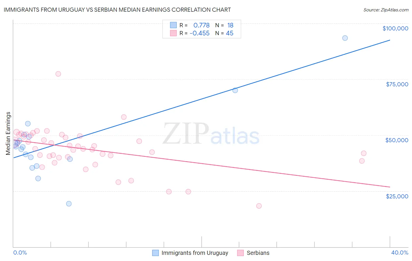 Immigrants from Uruguay vs Serbian Median Earnings