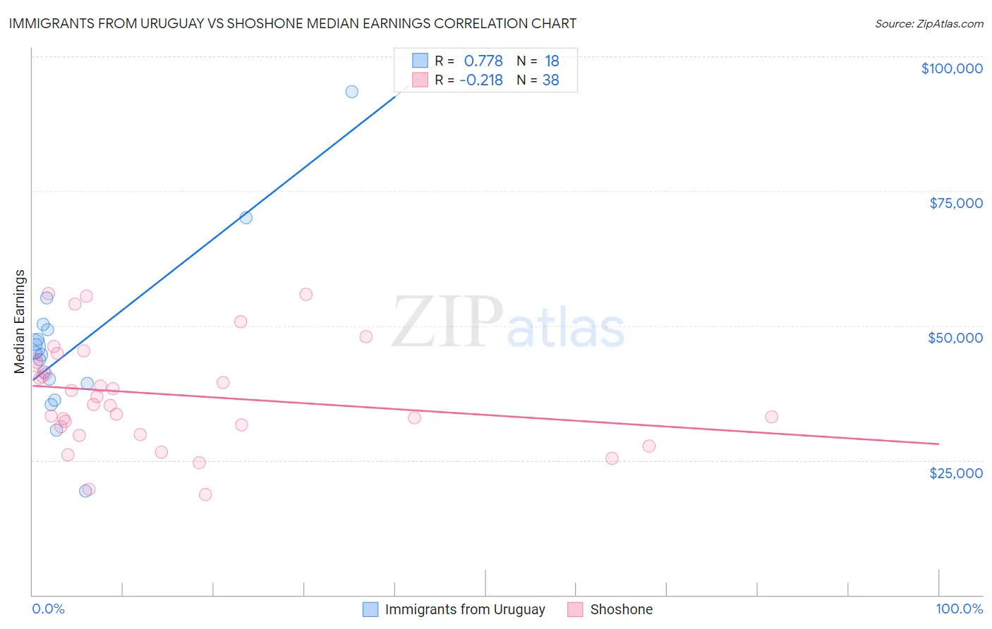 Immigrants from Uruguay vs Shoshone Median Earnings