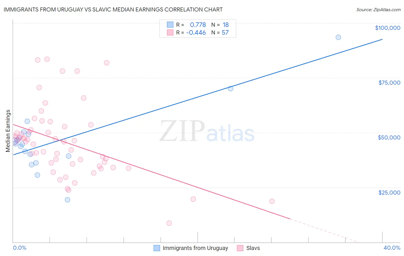 Immigrants from Uruguay vs Slavic Median Earnings