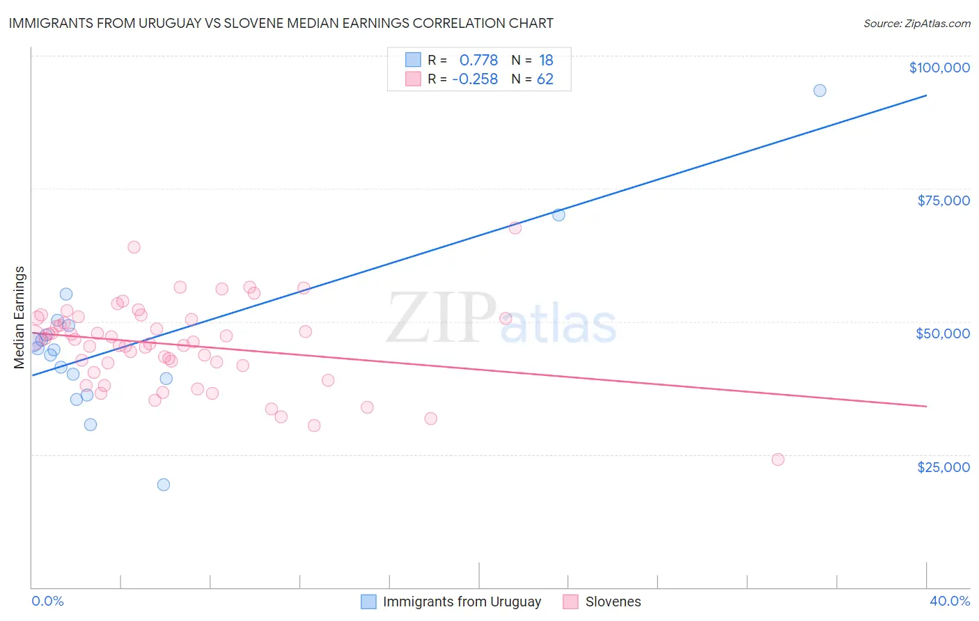 Immigrants from Uruguay vs Slovene Median Earnings