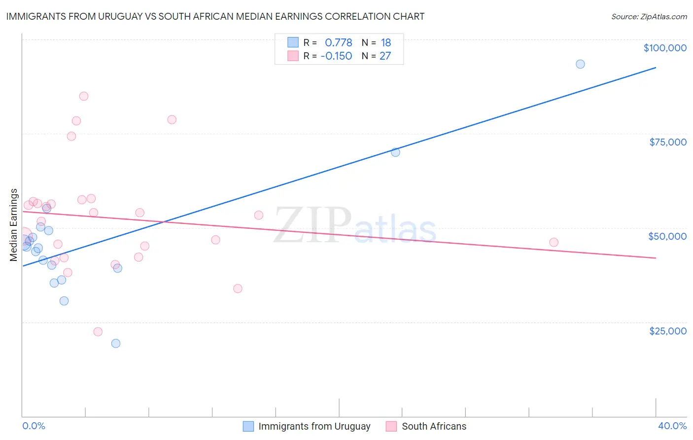 Immigrants from Uruguay vs South African Median Earnings