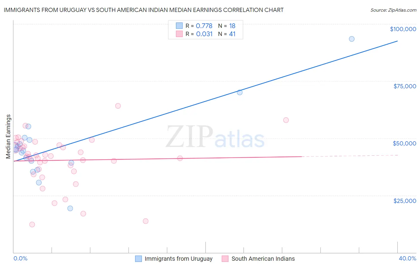 Immigrants from Uruguay vs South American Indian Median Earnings