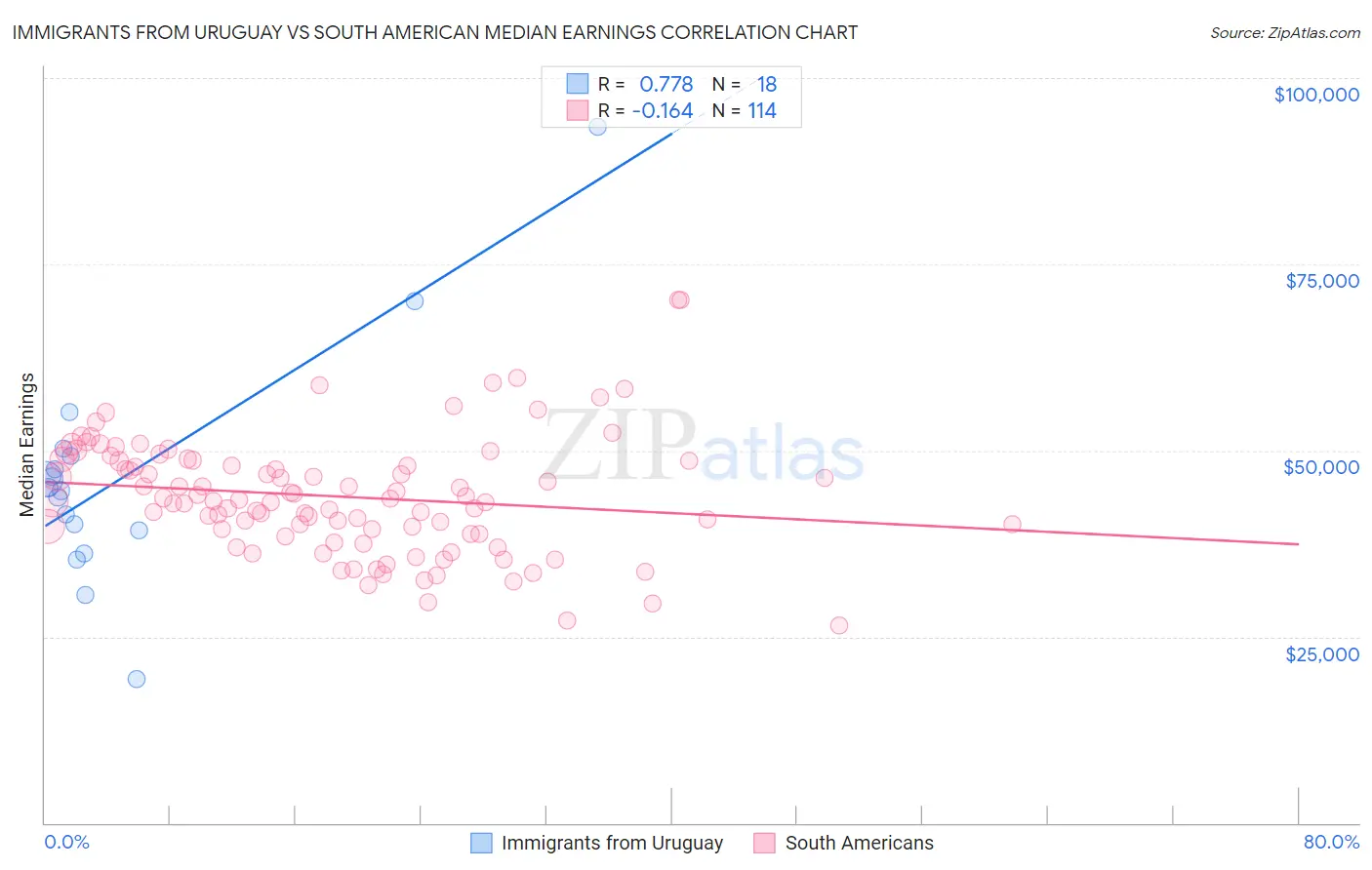 Immigrants from Uruguay vs South American Median Earnings