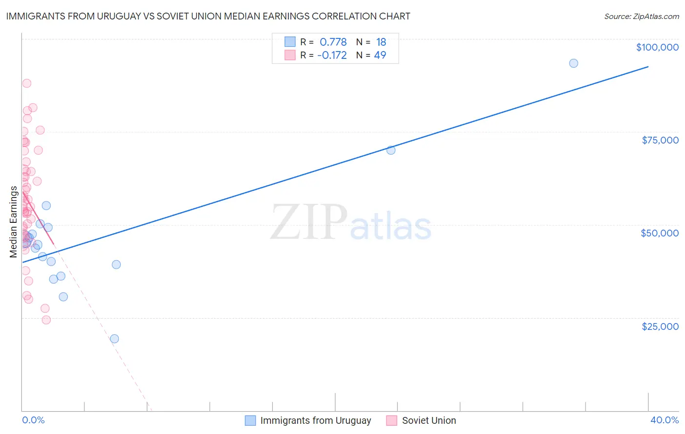 Immigrants from Uruguay vs Soviet Union Median Earnings