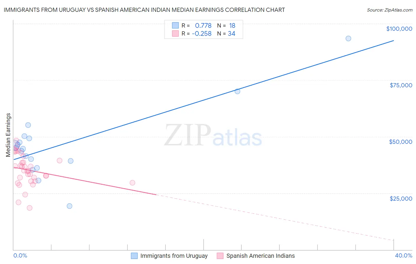 Immigrants from Uruguay vs Spanish American Indian Median Earnings