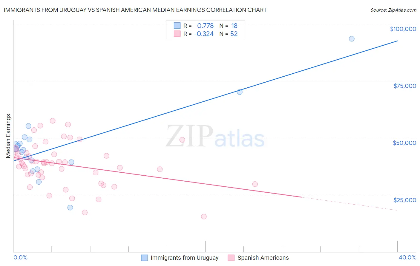 Immigrants from Uruguay vs Spanish American Median Earnings