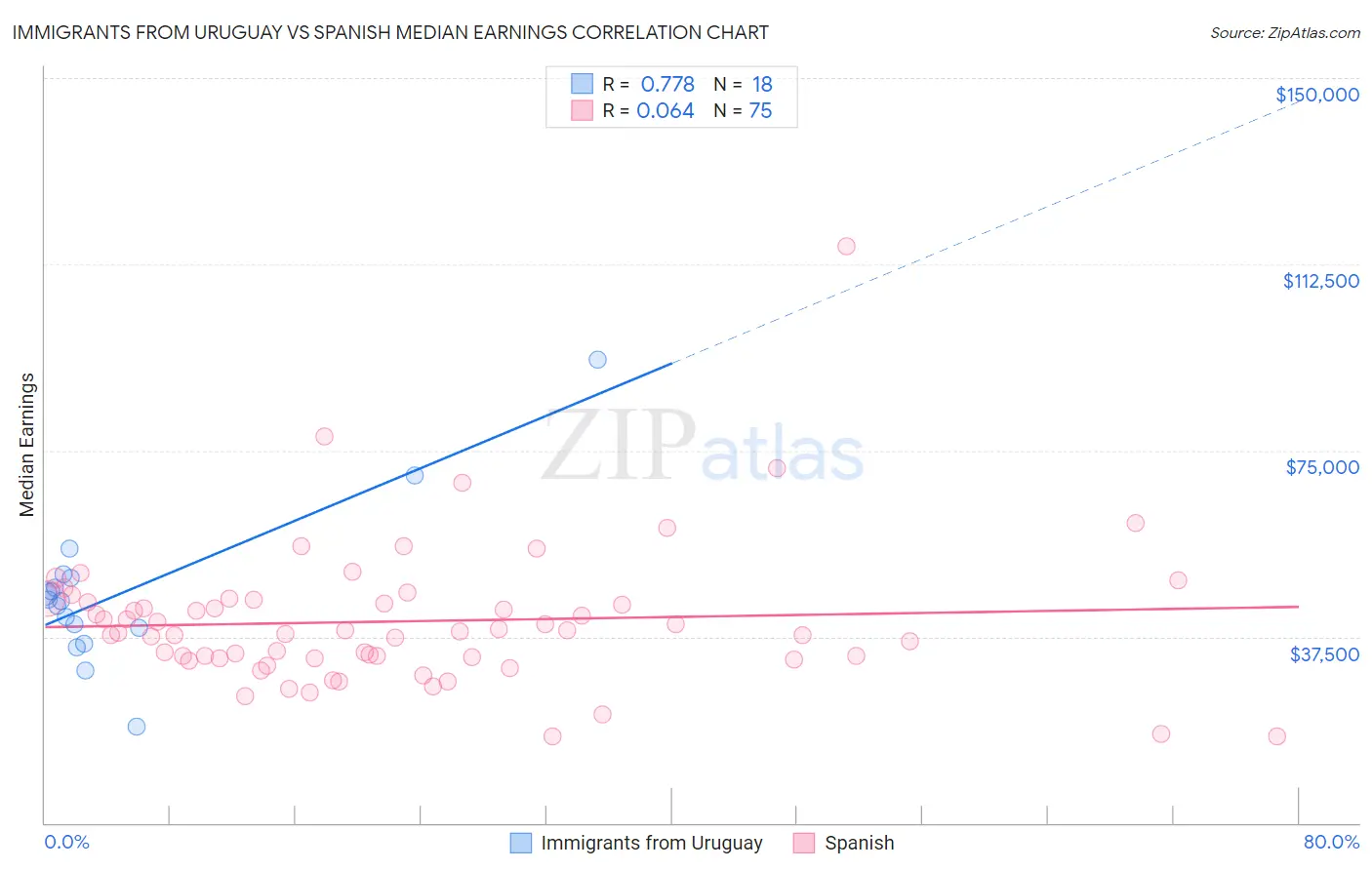 Immigrants from Uruguay vs Spanish Median Earnings