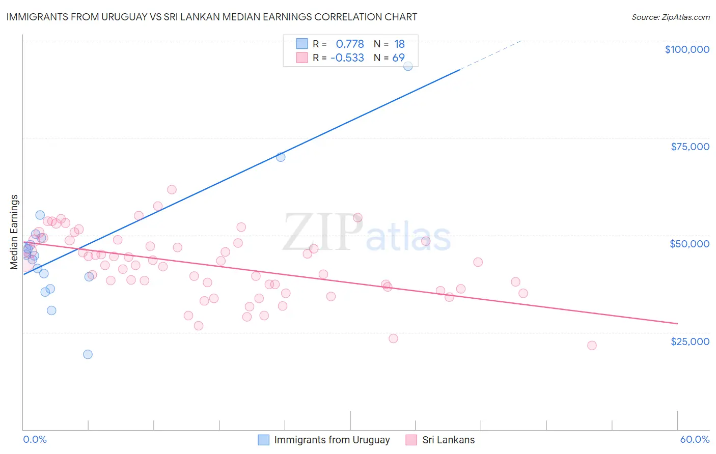 Immigrants from Uruguay vs Sri Lankan Median Earnings