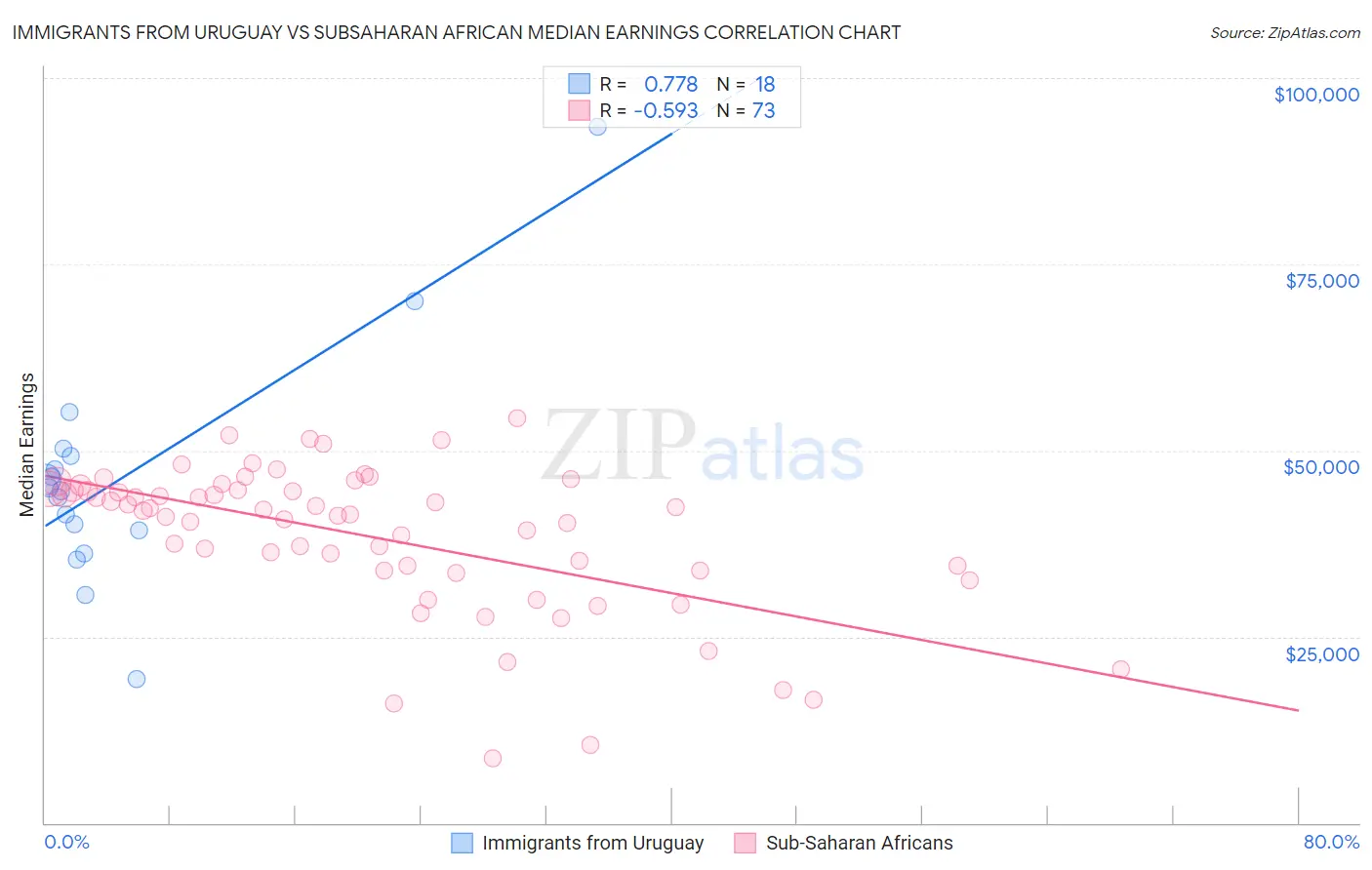 Immigrants from Uruguay vs Subsaharan African Median Earnings