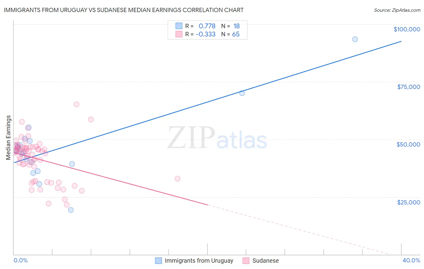 Immigrants from Uruguay vs Sudanese Median Earnings