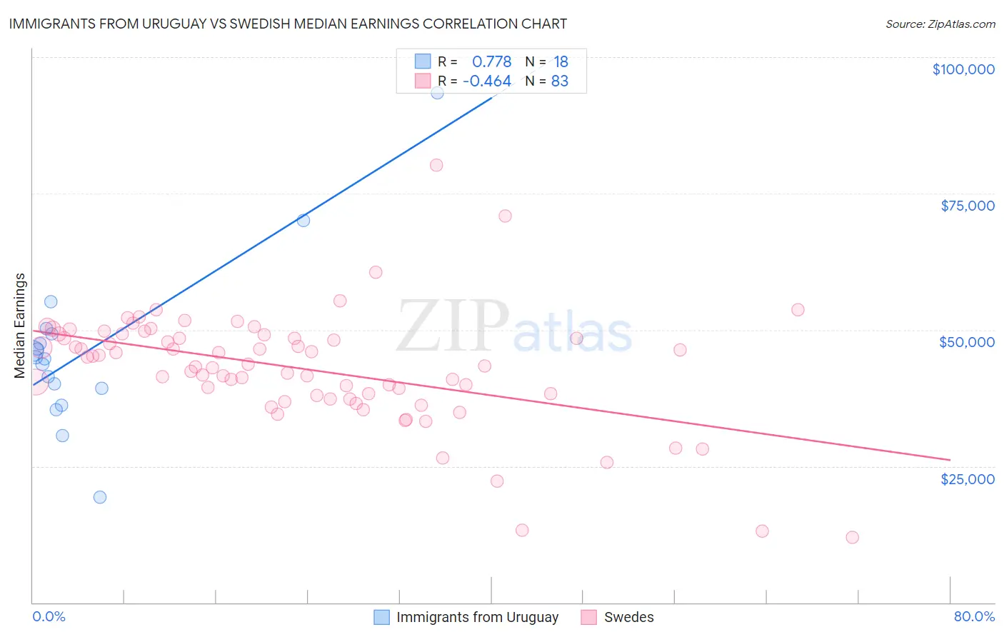 Immigrants from Uruguay vs Swedish Median Earnings