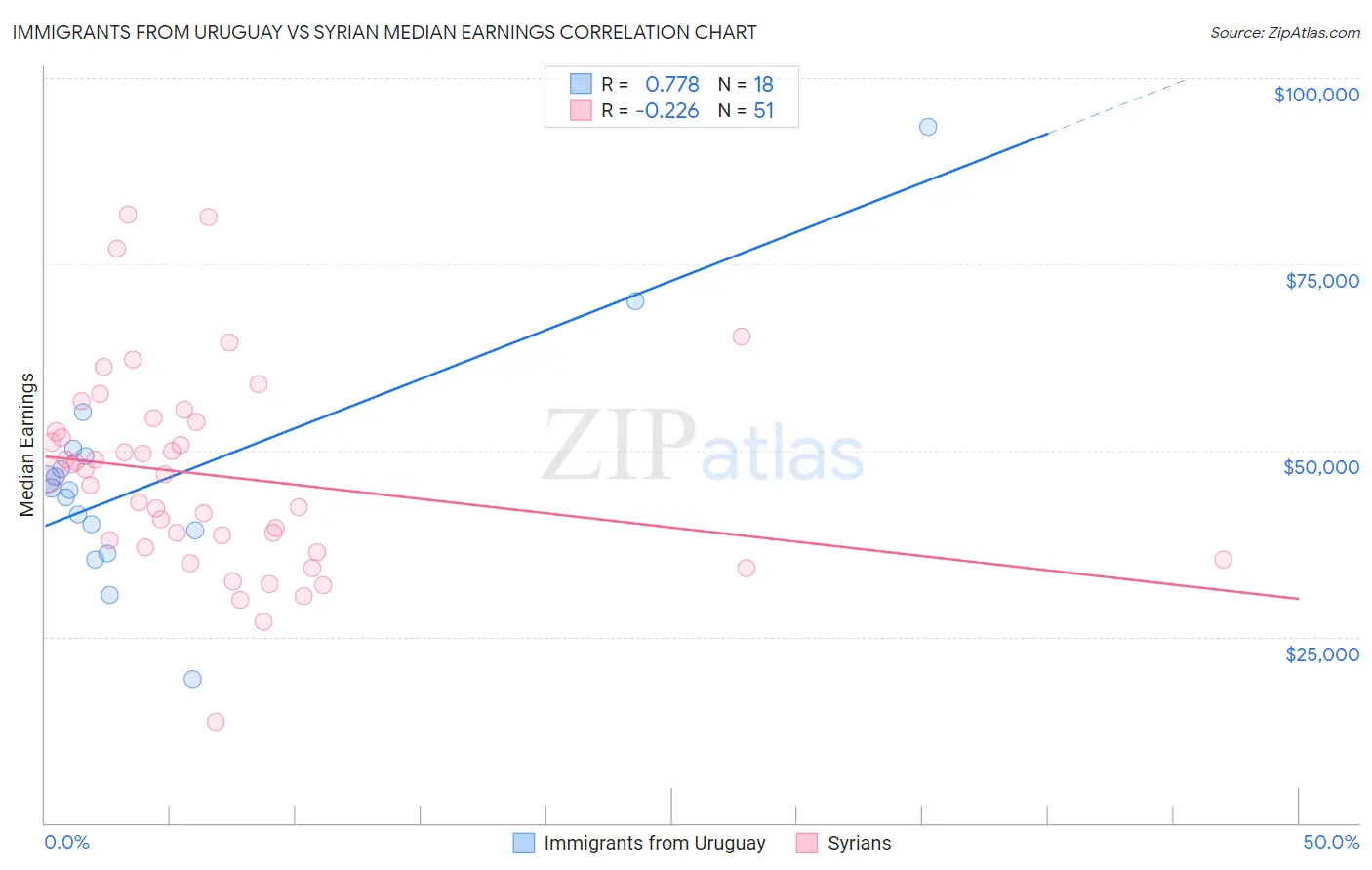 Immigrants from Uruguay vs Syrian Median Earnings