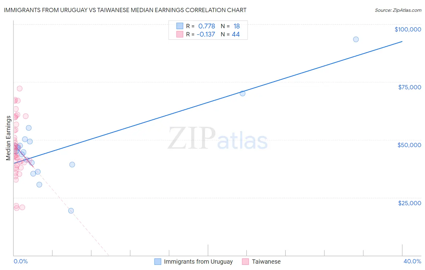 Immigrants from Uruguay vs Taiwanese Median Earnings