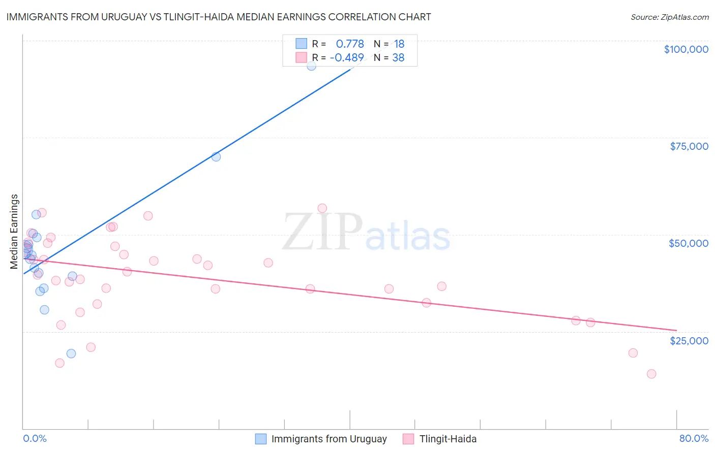 Immigrants from Uruguay vs Tlingit-Haida Median Earnings