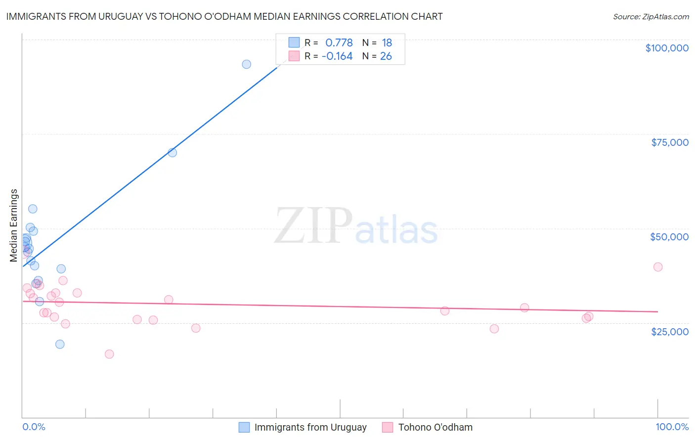 Immigrants from Uruguay vs Tohono O'odham Median Earnings