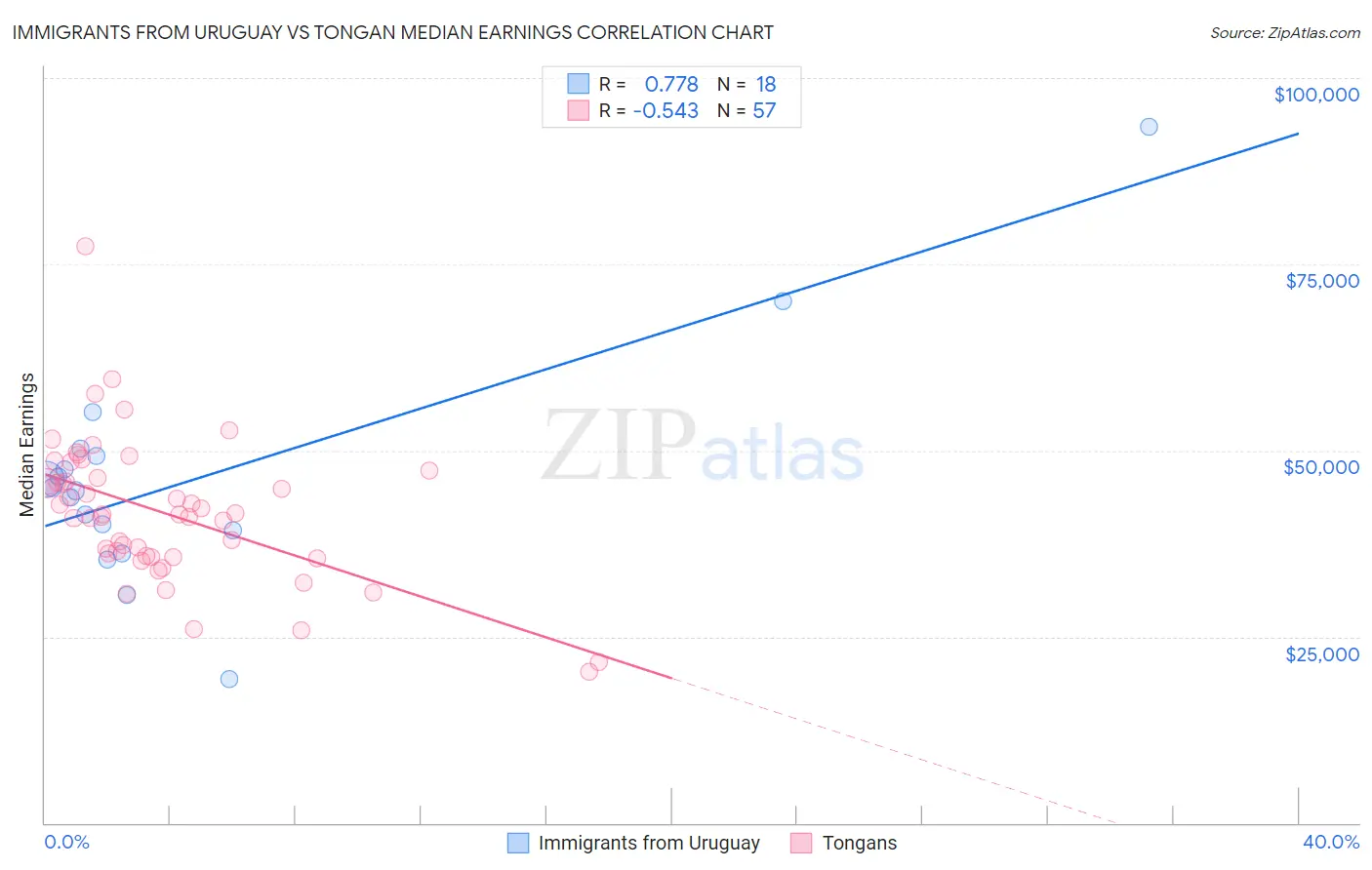 Immigrants from Uruguay vs Tongan Median Earnings