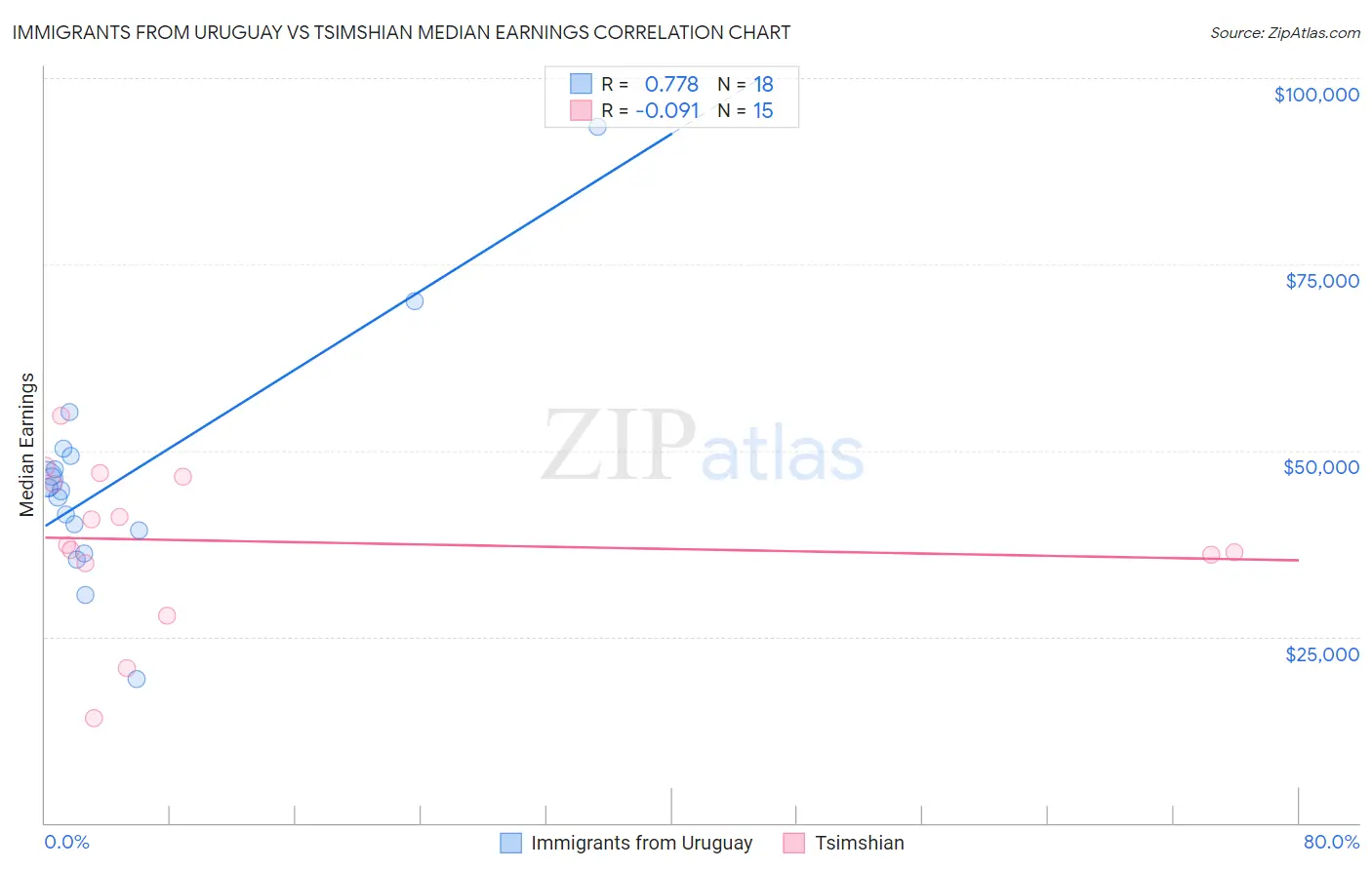 Immigrants from Uruguay vs Tsimshian Median Earnings