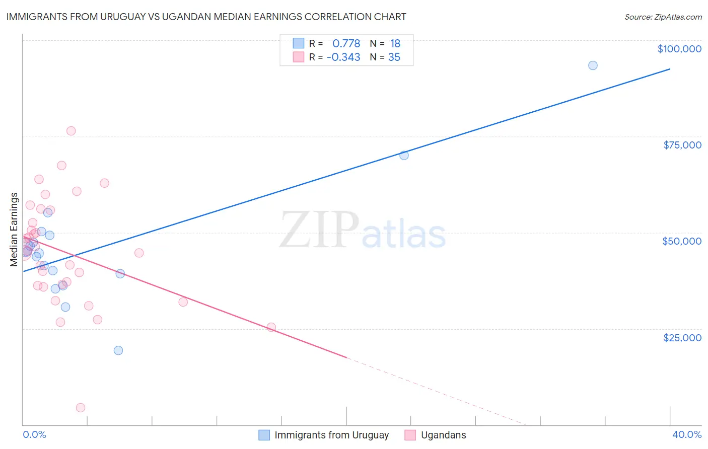 Immigrants from Uruguay vs Ugandan Median Earnings