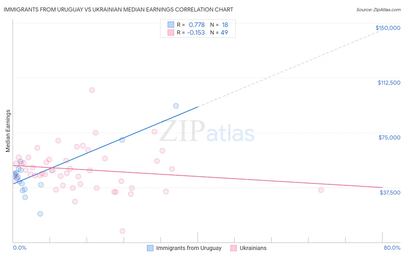 Immigrants from Uruguay vs Ukrainian Median Earnings