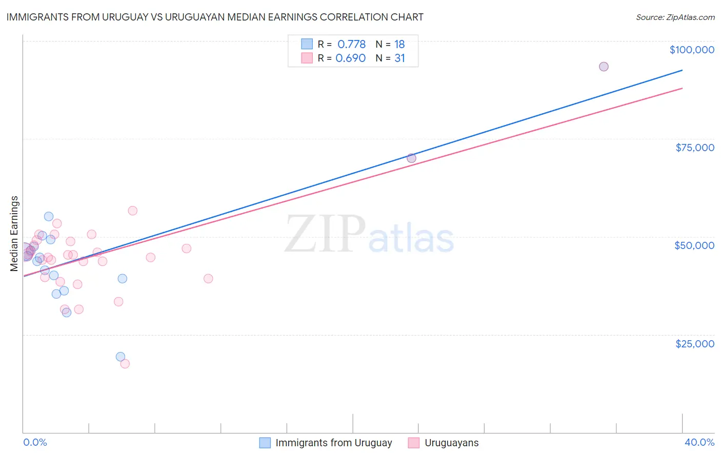 Immigrants from Uruguay vs Uruguayan Median Earnings