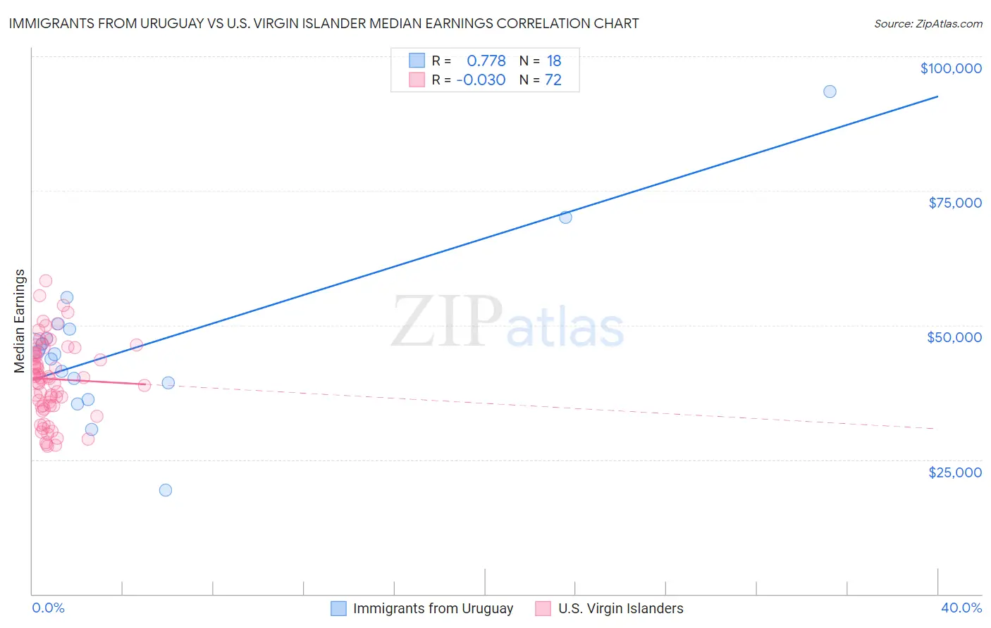 Immigrants from Uruguay vs U.S. Virgin Islander Median Earnings