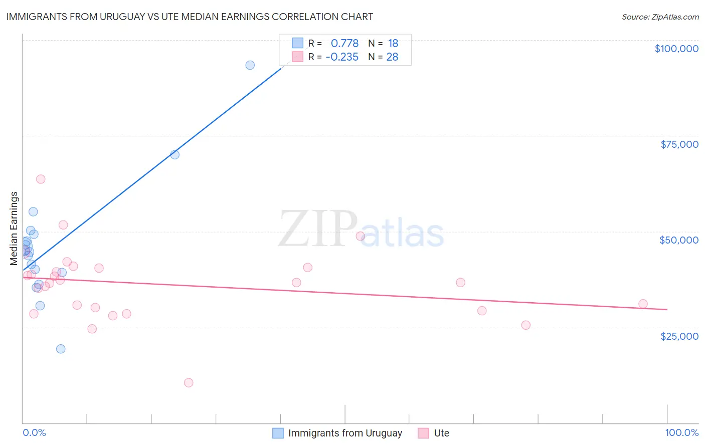 Immigrants from Uruguay vs Ute Median Earnings