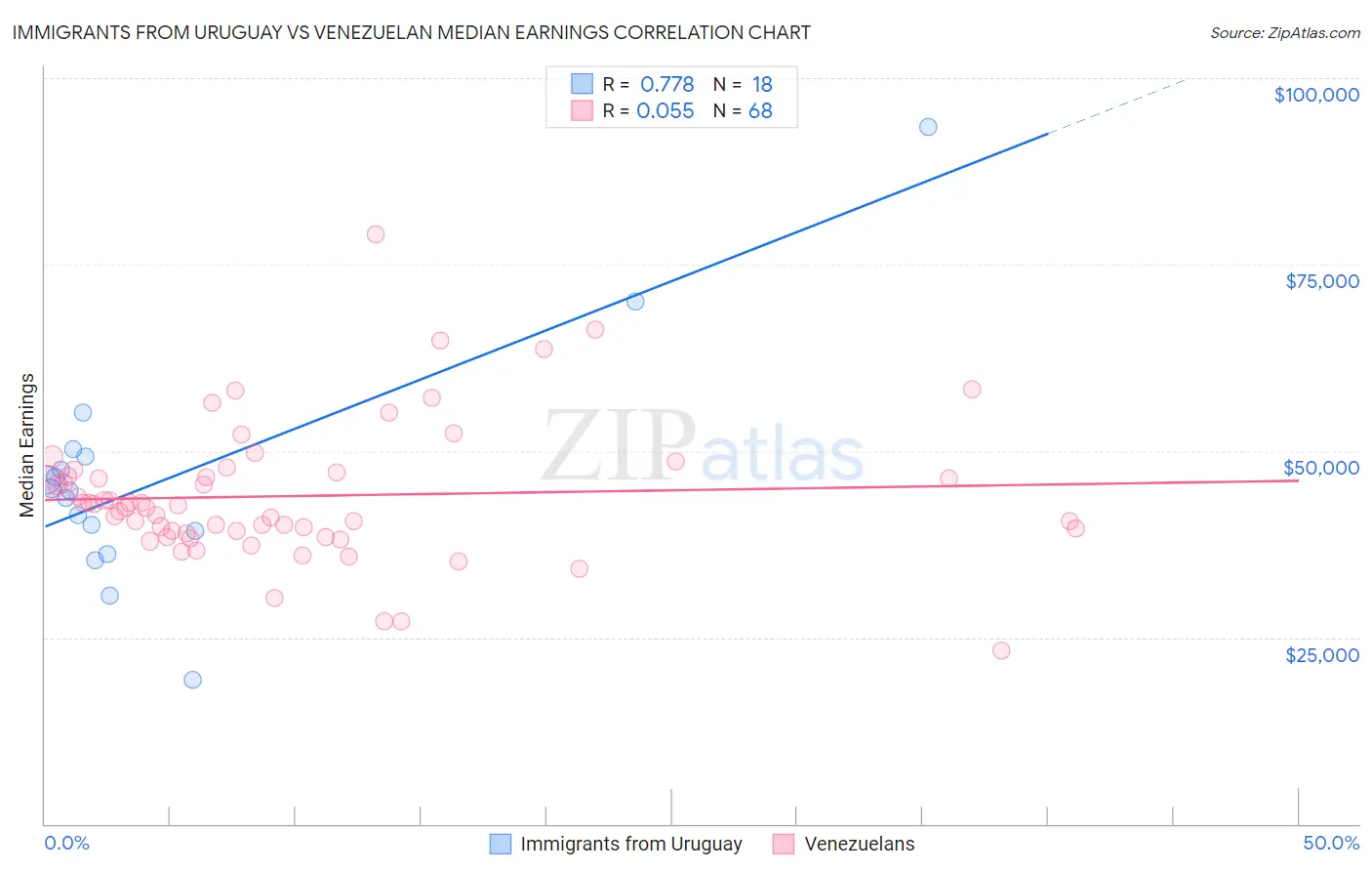 Immigrants from Uruguay vs Venezuelan Median Earnings
