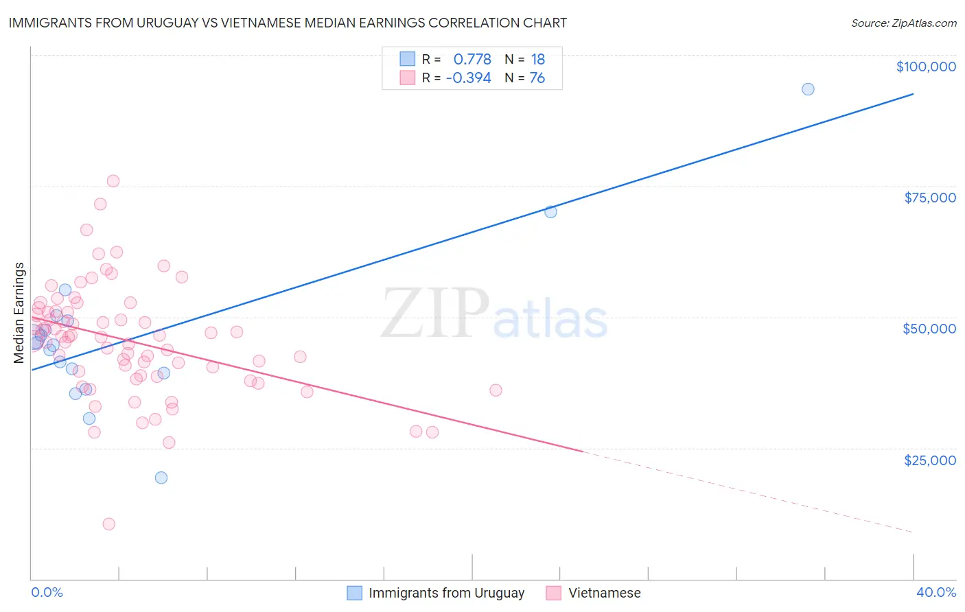 Immigrants from Uruguay vs Vietnamese Median Earnings