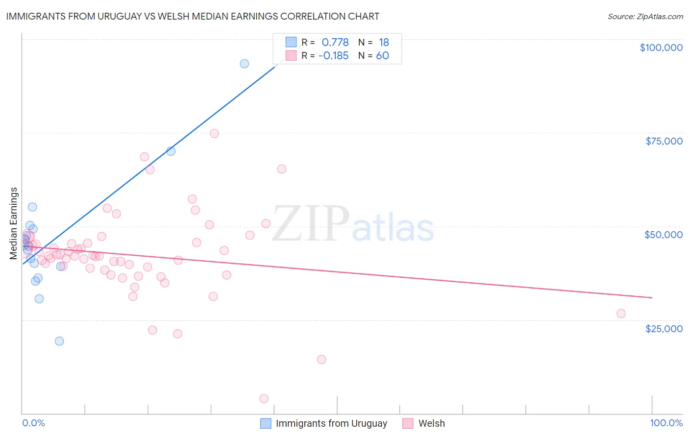 Immigrants from Uruguay vs Welsh Median Earnings