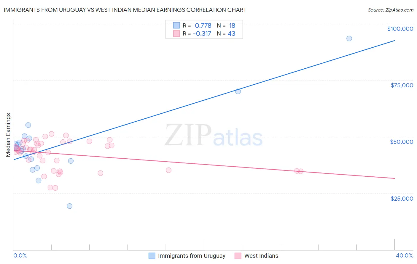Immigrants from Uruguay vs West Indian Median Earnings
