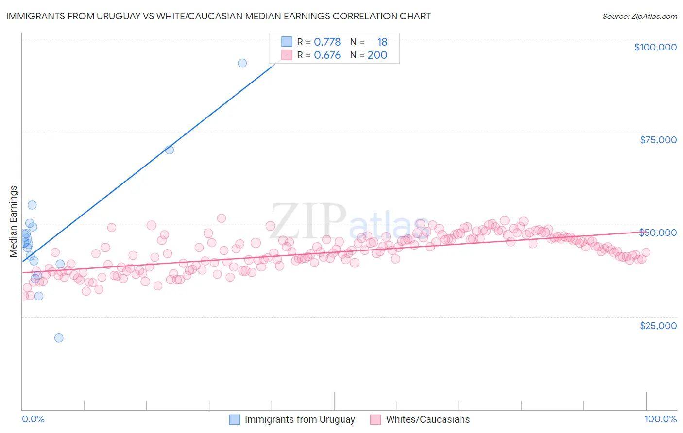 Immigrants from Uruguay vs White/Caucasian Median Earnings