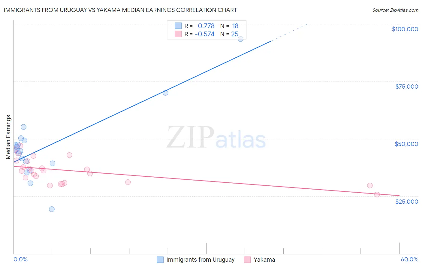 Immigrants from Uruguay vs Yakama Median Earnings
