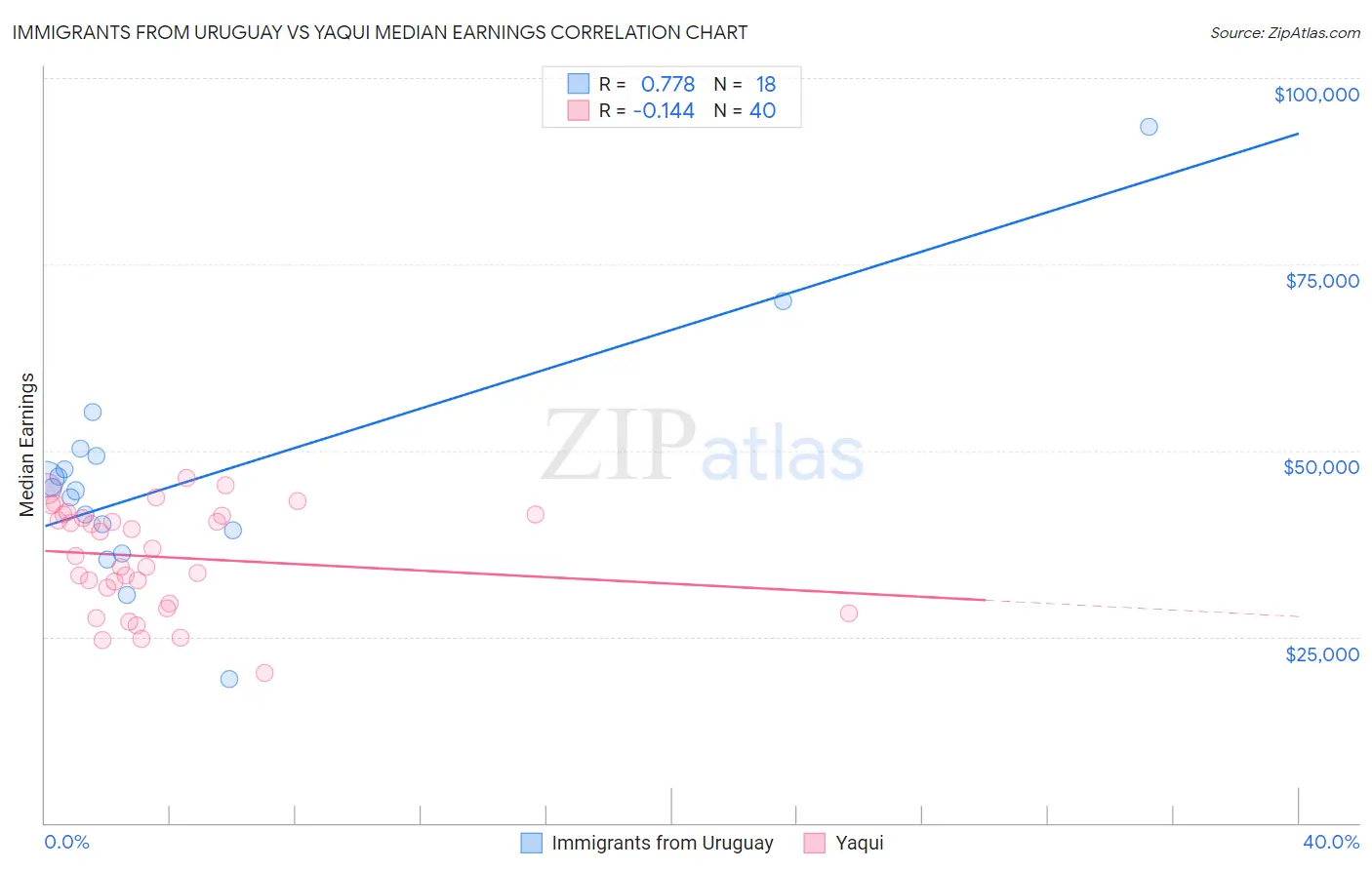 Immigrants from Uruguay vs Yaqui Median Earnings