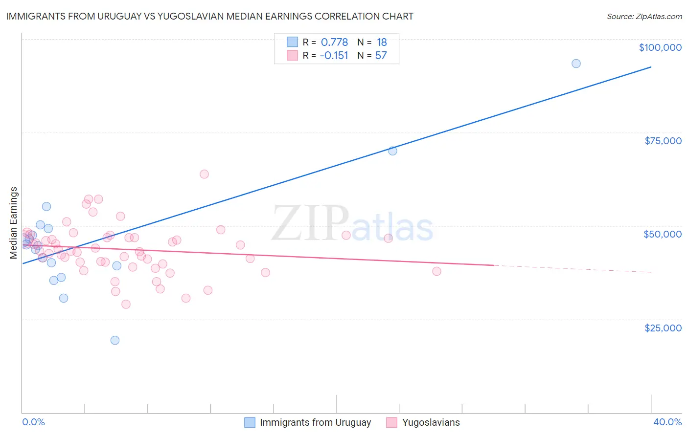 Immigrants from Uruguay vs Yugoslavian Median Earnings