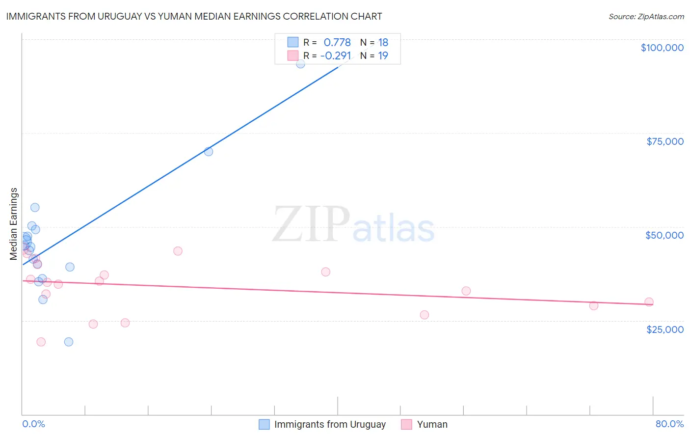 Immigrants from Uruguay vs Yuman Median Earnings