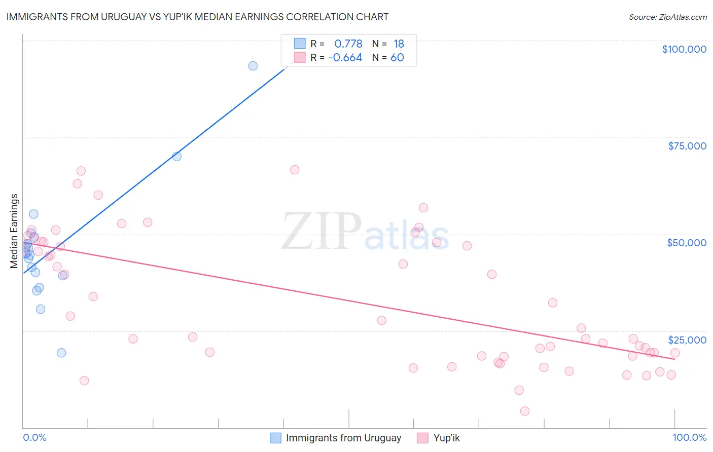 Immigrants from Uruguay vs Yup'ik Median Earnings