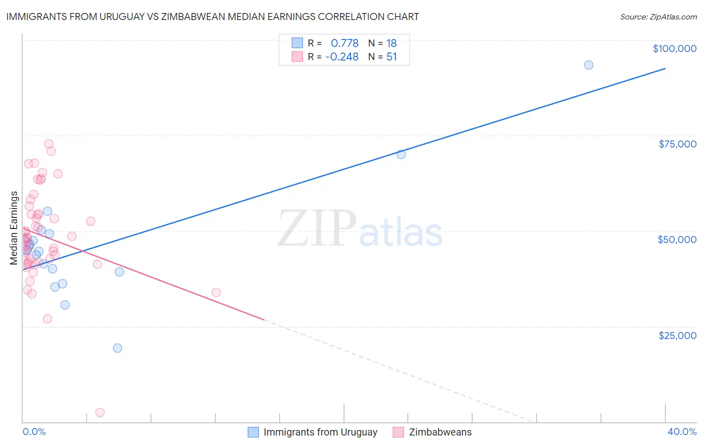 Immigrants from Uruguay vs Zimbabwean Median Earnings