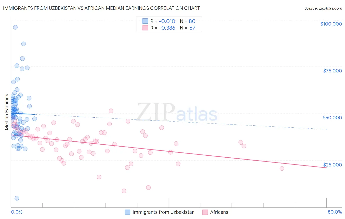 Immigrants from Uzbekistan vs African Median Earnings