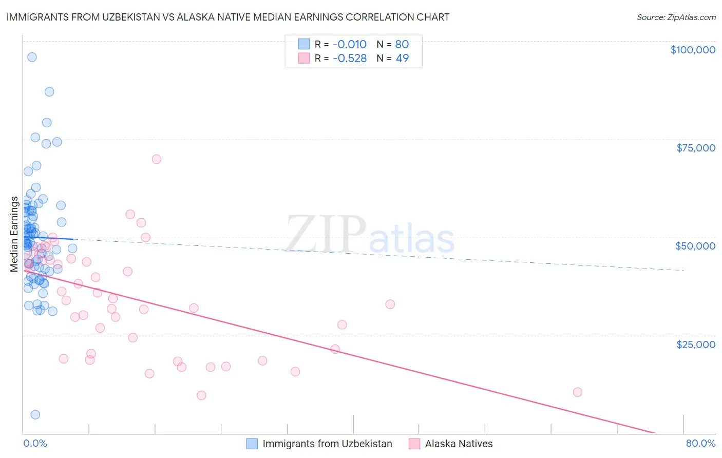 Immigrants from Uzbekistan vs Alaska Native Median Earnings