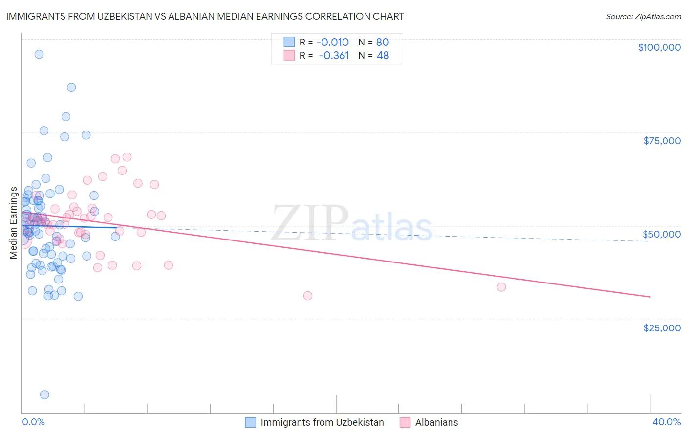 Immigrants from Uzbekistan vs Albanian Median Earnings