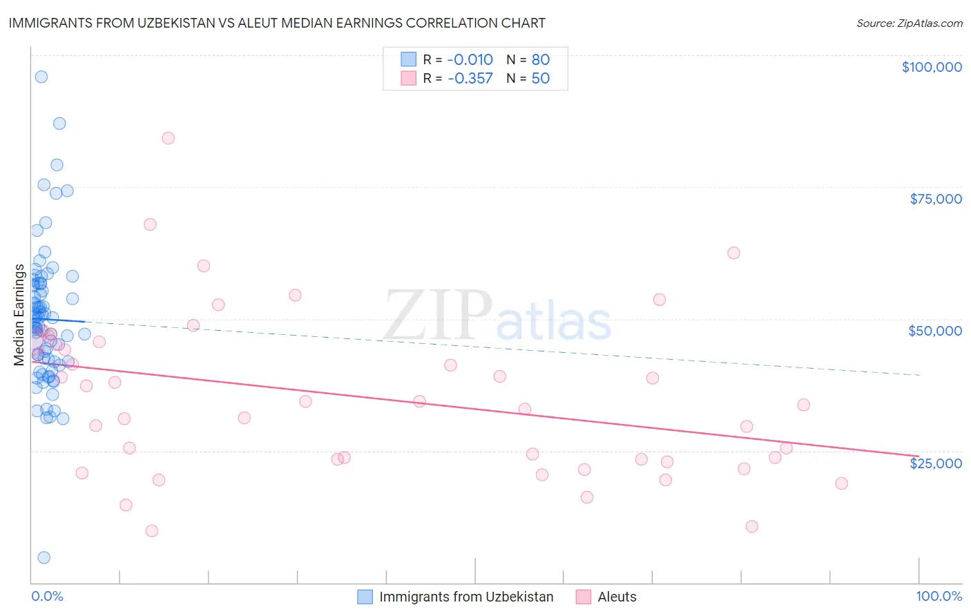 Immigrants from Uzbekistan vs Aleut Median Earnings