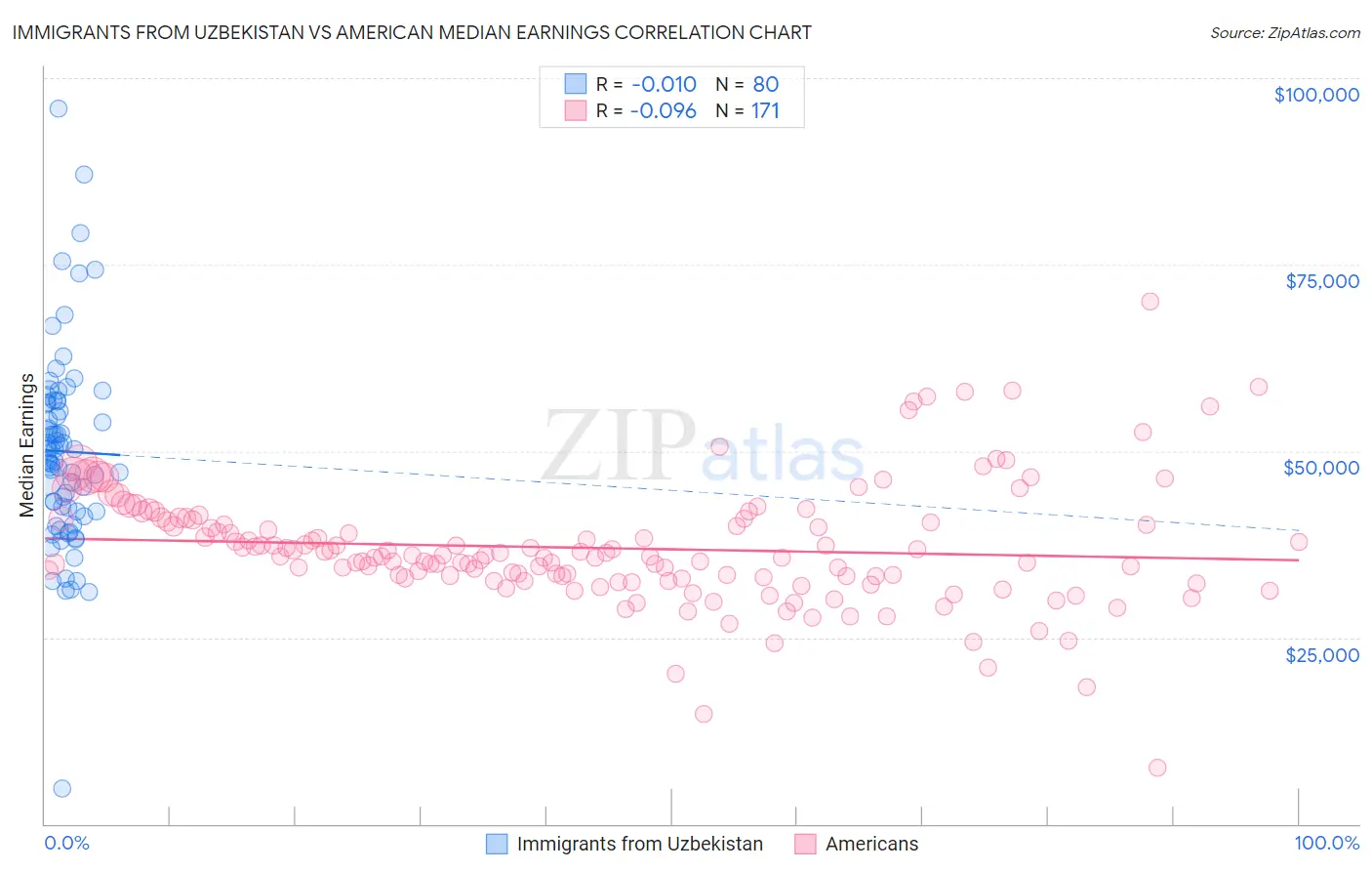 Immigrants from Uzbekistan vs American Median Earnings