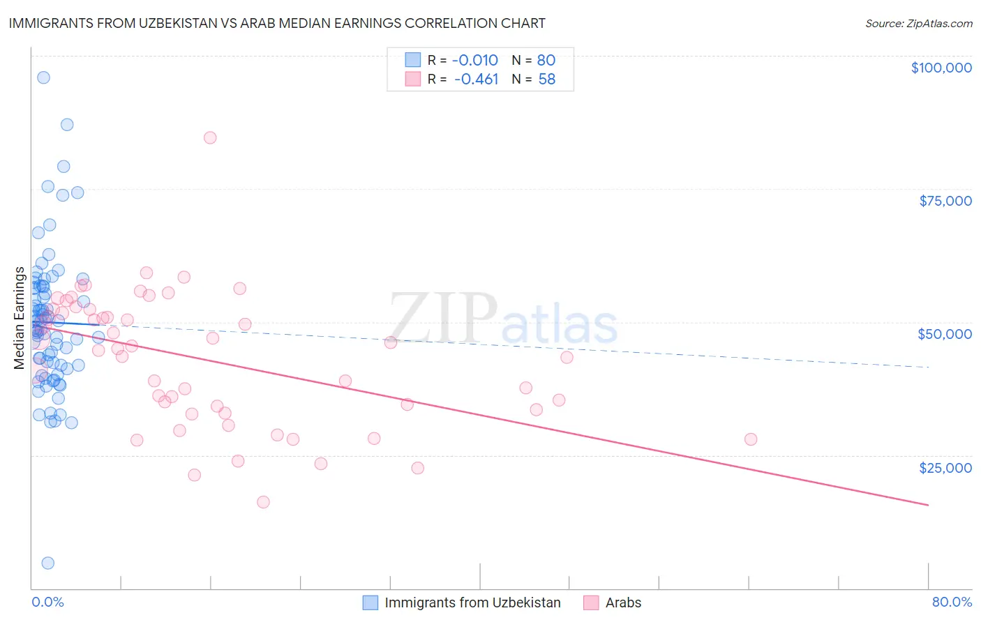Immigrants from Uzbekistan vs Arab Median Earnings