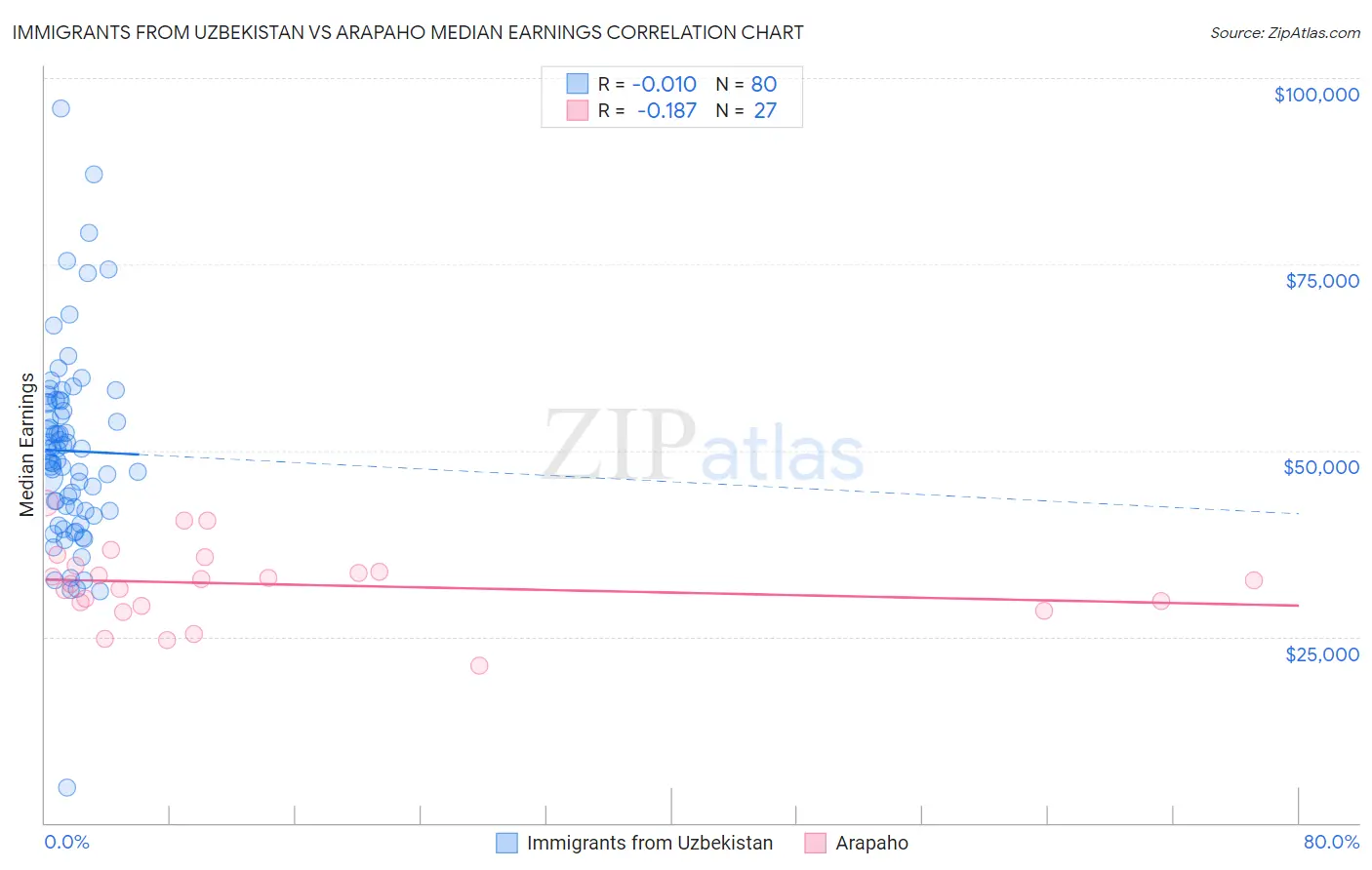 Immigrants from Uzbekistan vs Arapaho Median Earnings