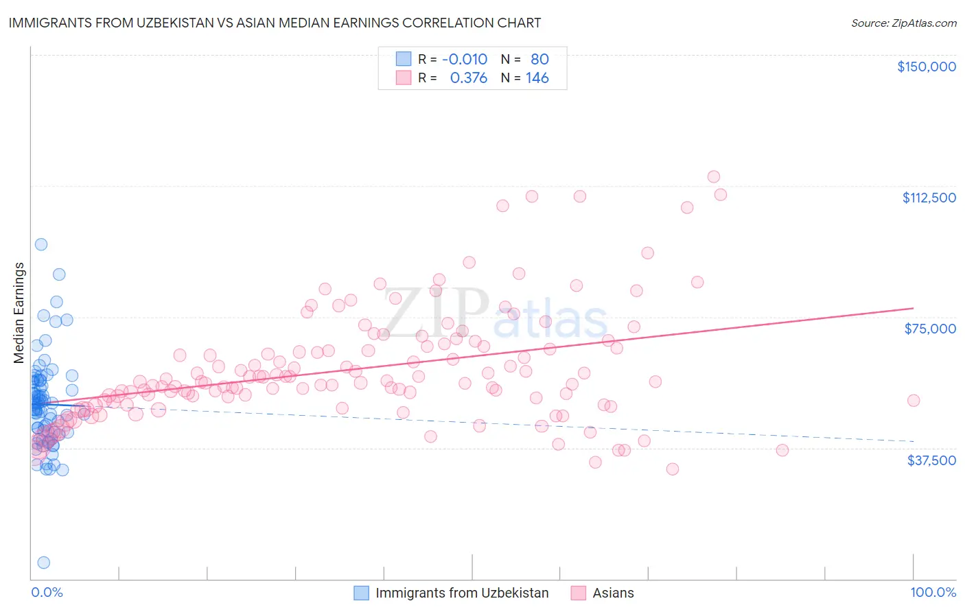 Immigrants from Uzbekistan vs Asian Median Earnings