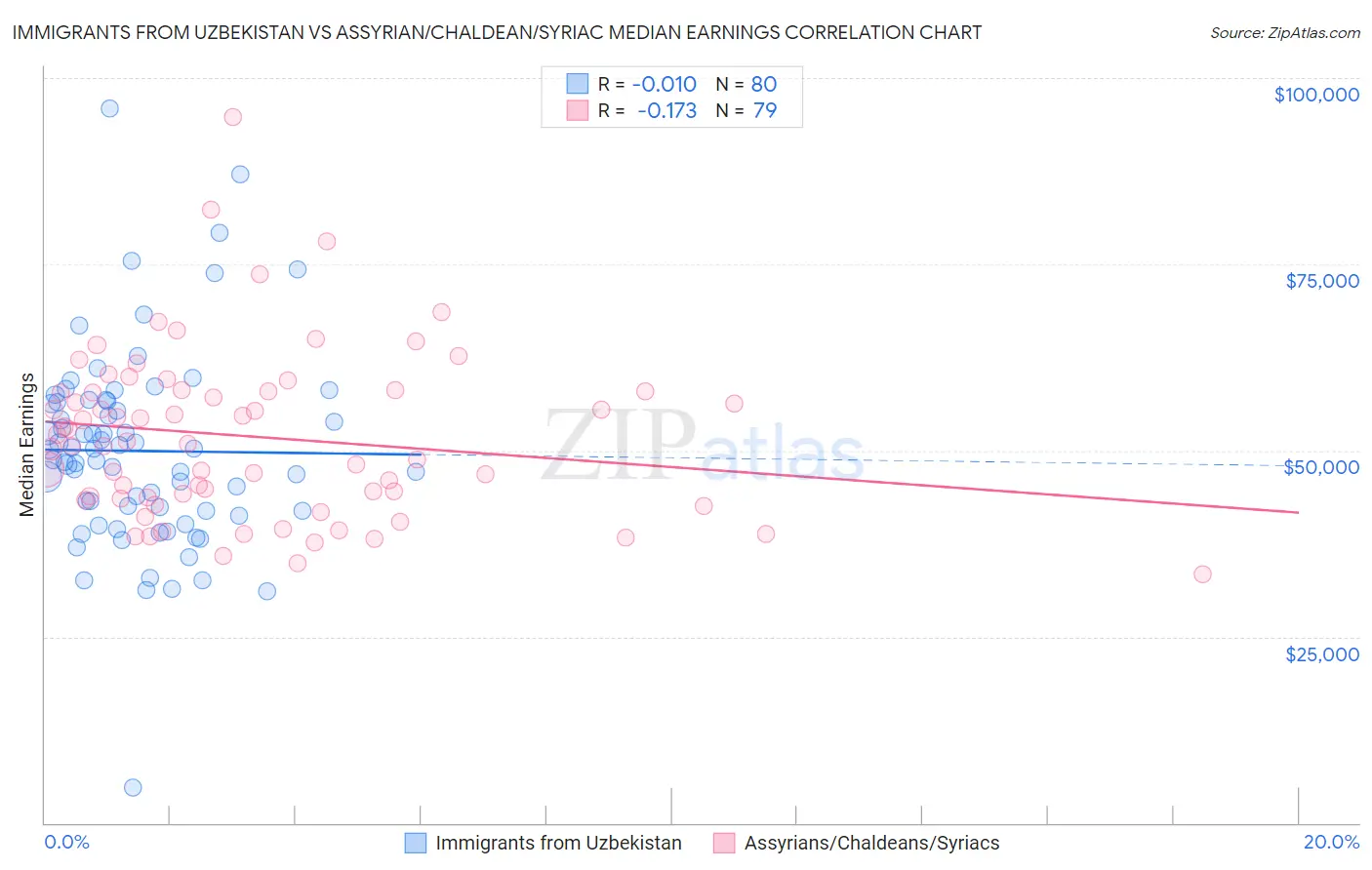 Immigrants from Uzbekistan vs Assyrian/Chaldean/Syriac Median Earnings